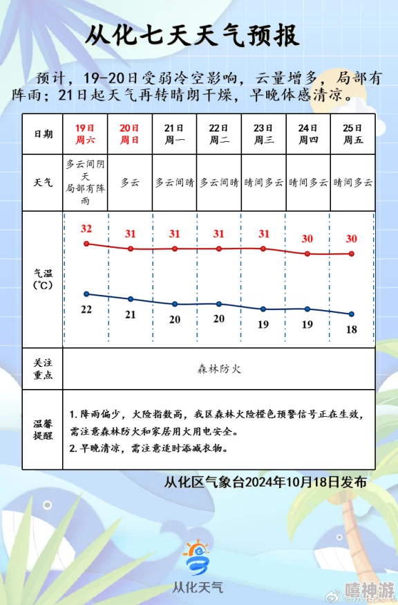 天天天色阴转多云局部有阵雨最高气温28度最低气温20度