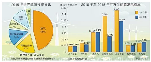 啊h科学家发现新型可再生能源技术有望大幅降低全球碳排放