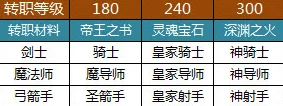 奇迹mu觉醒转职全攻略：条件与技巧热门解析