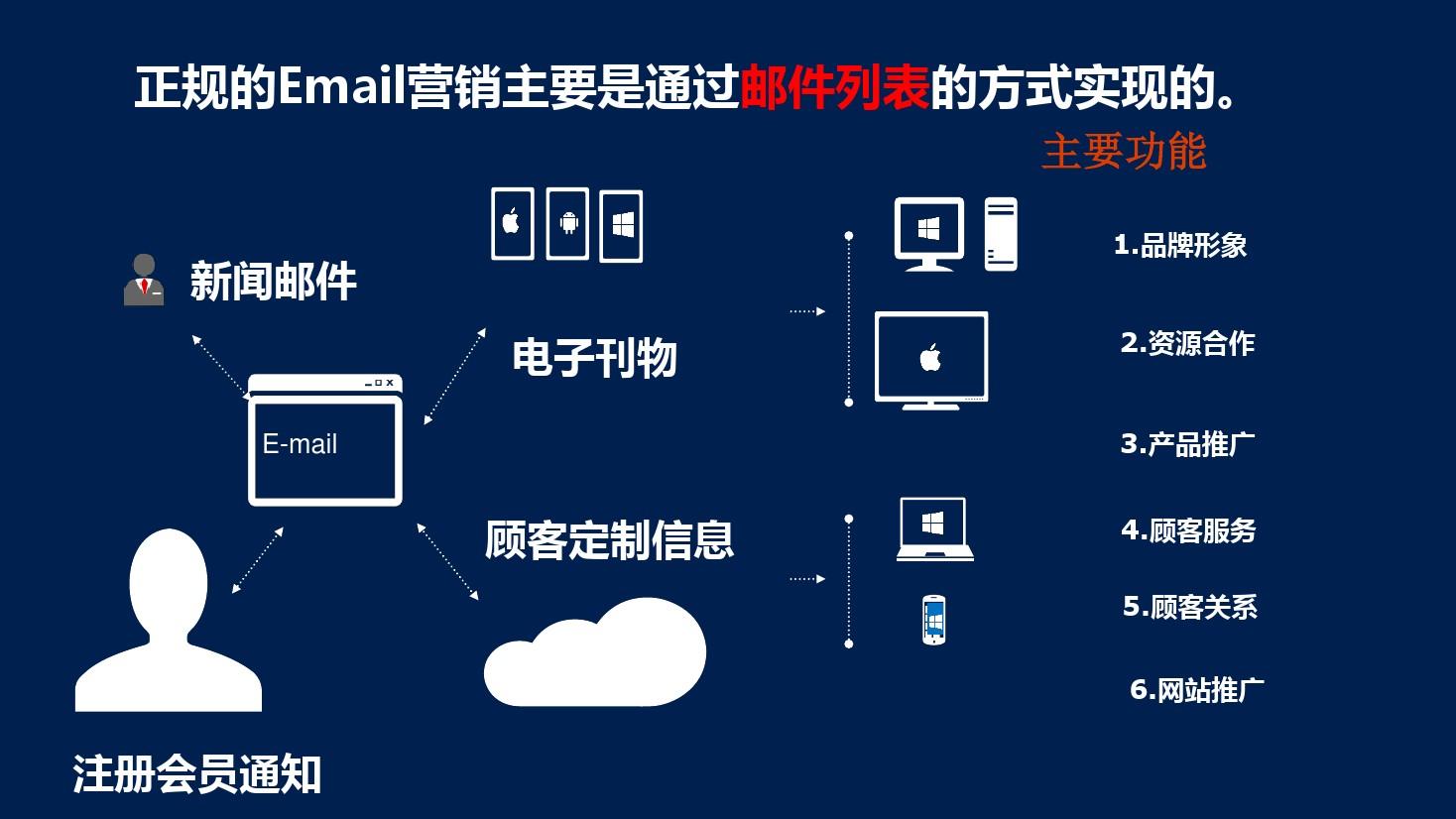 通过精准邮件营销向终端用户推销域名：能否实现高价销售策略？