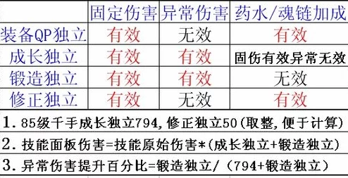 地下城与勇士DNF：深度解析装备搭配攻略，揭秘强化火属性抗性提升的关键部位